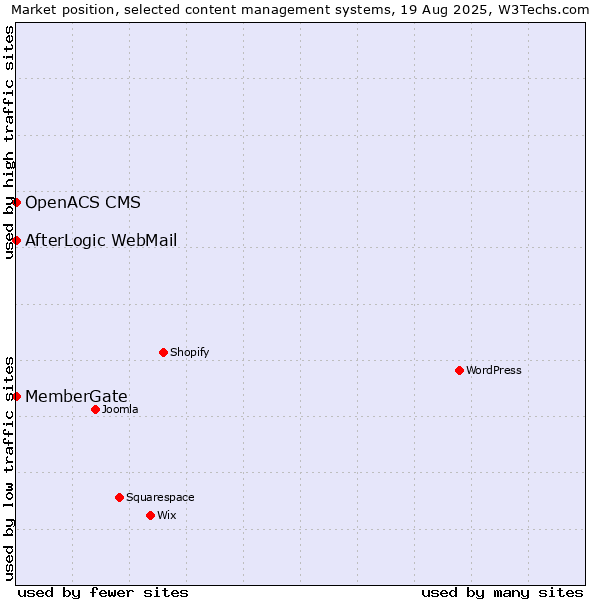 Market position of AfterLogic WebMail vs. MemberGate vs. OpenACS CMS