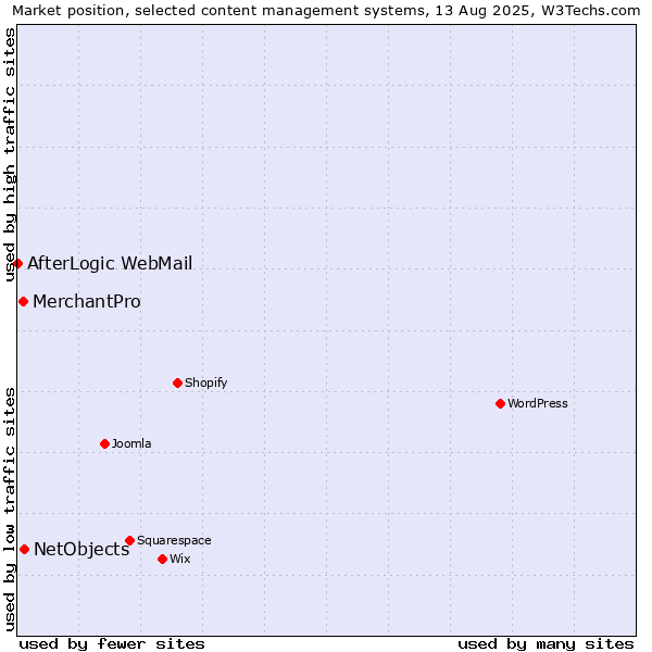 Market position of NetObjects vs. MerchantPro vs. AfterLogic WebMail