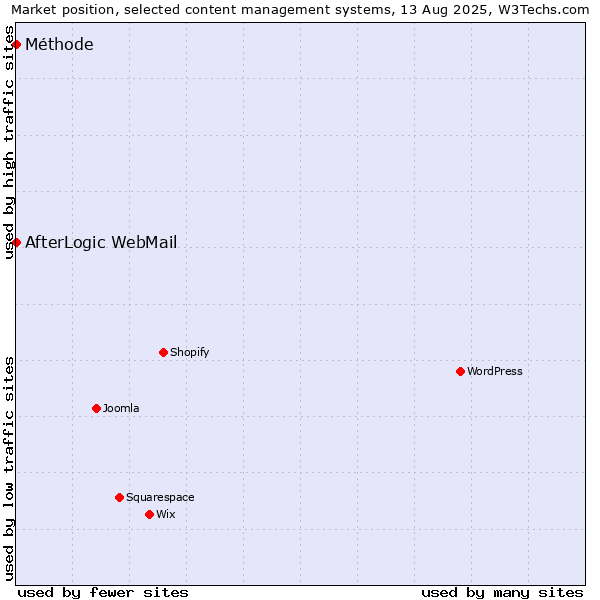 Market position of AfterLogic WebMail vs. Méthode