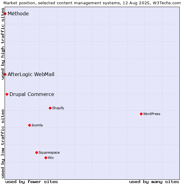Market position of Drupal Commerce vs. AfterLogic WebMail vs. Méthode