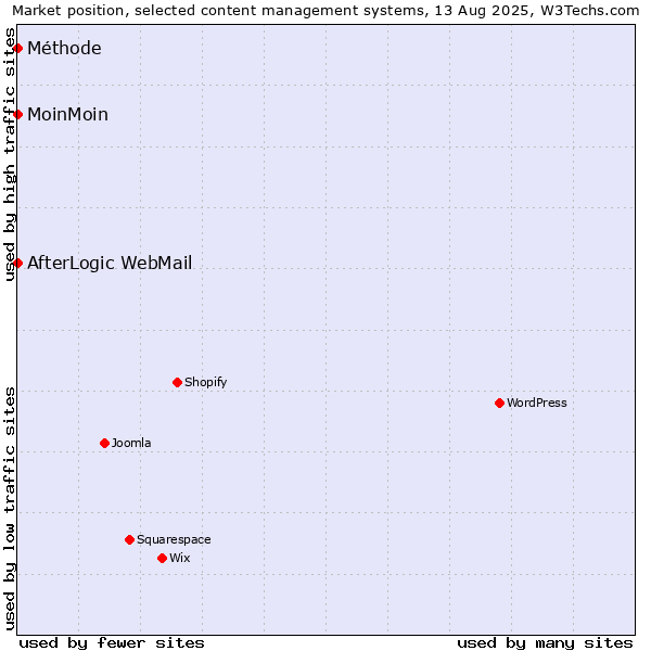 Market position of MoinMoin vs. AfterLogic WebMail vs. Méthode