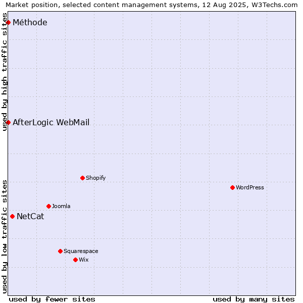 Market position of NetCat vs. AfterLogic WebMail vs. Méthode