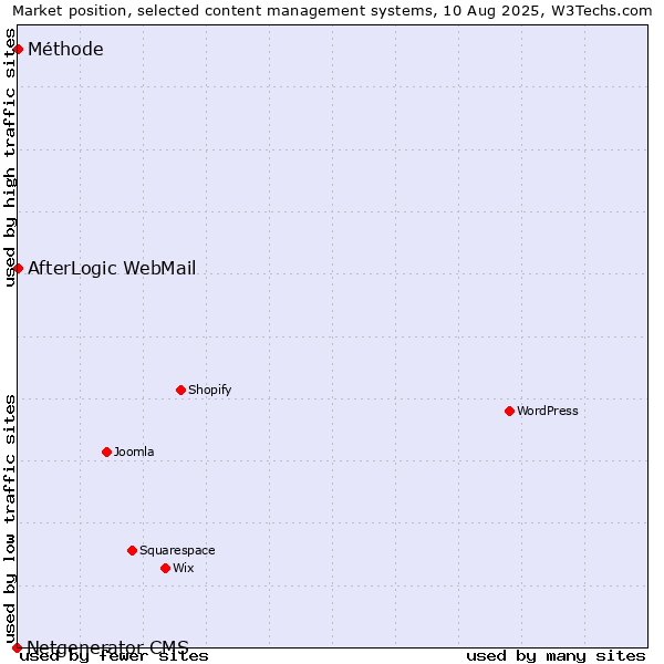 Market position of AfterLogic WebMail vs. Méthode vs. Netgenerator CMS
