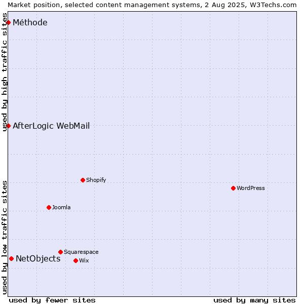 Market position of NetObjects vs. AfterLogic WebMail vs. Méthode