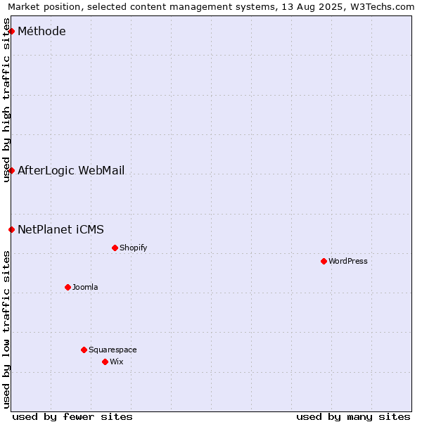 Market position of NetPlanet iCMS vs. AfterLogic WebMail vs. Méthode