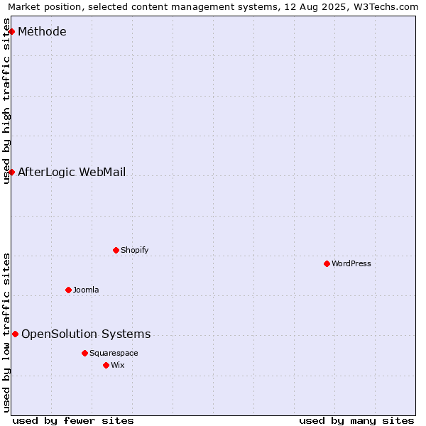 Market position of OpenSolution Systems vs. AfterLogic WebMail vs. Méthode