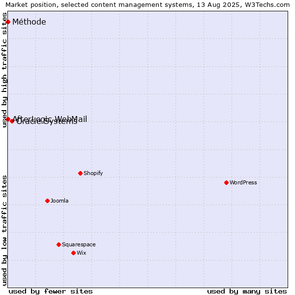 Market position of Oracle Systems vs. AfterLogic WebMail vs. Méthode