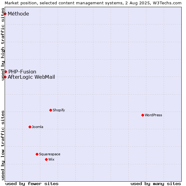 Market position of PHP-Fusion vs. AfterLogic WebMail vs. Méthode