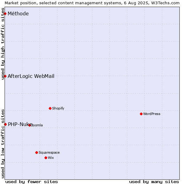 Market position of PHP-Nuke vs. AfterLogic WebMail vs. Méthode