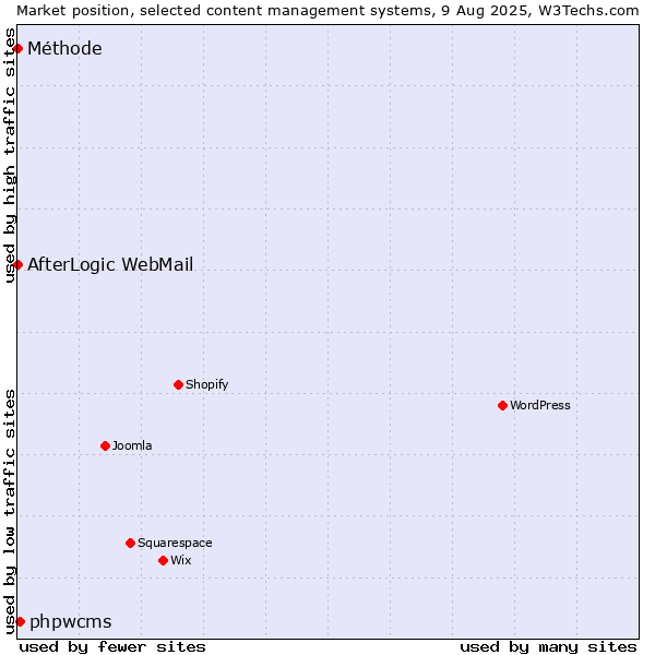 Market position of phpwcms vs. AfterLogic WebMail vs. Méthode