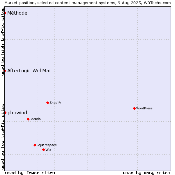Market position of phpwind vs. AfterLogic WebMail vs. Méthode