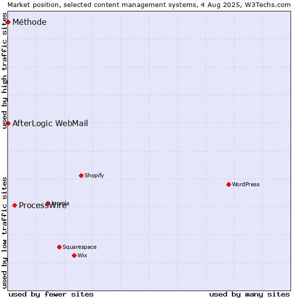 Market position of ProcessWire vs. AfterLogic WebMail vs. Méthode