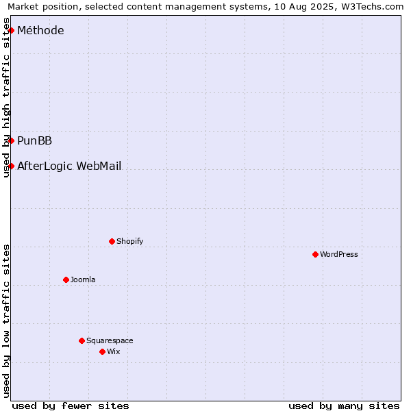 Market position of PunBB vs. AfterLogic WebMail vs. Méthode
