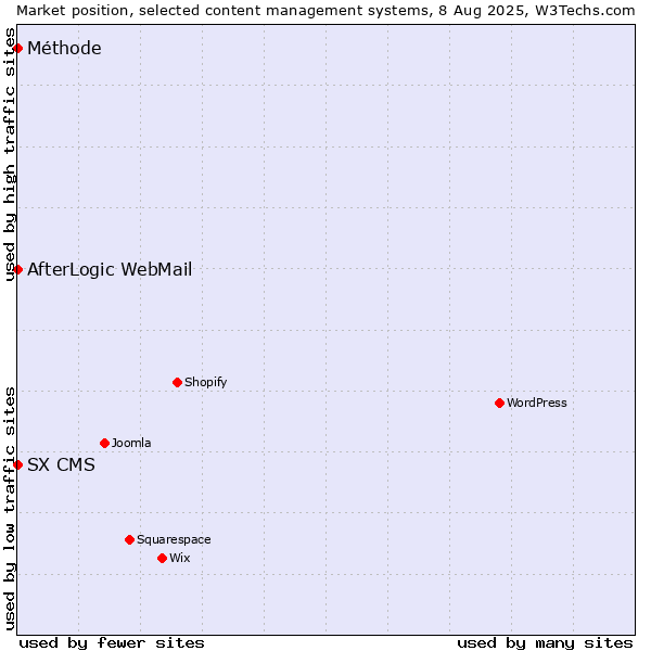 Market position of AfterLogic WebMail vs. SX CMS vs. Méthode