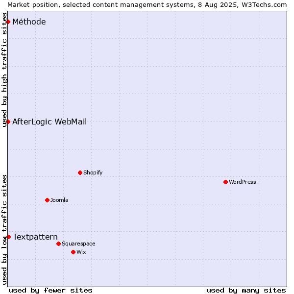 Market position of Textpattern vs. AfterLogic WebMail vs. Méthode