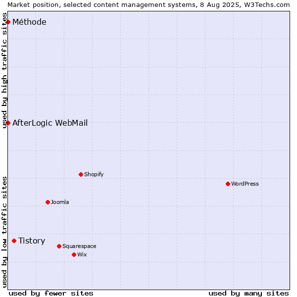 Market position of Tistory vs. AfterLogic WebMail vs. Méthode