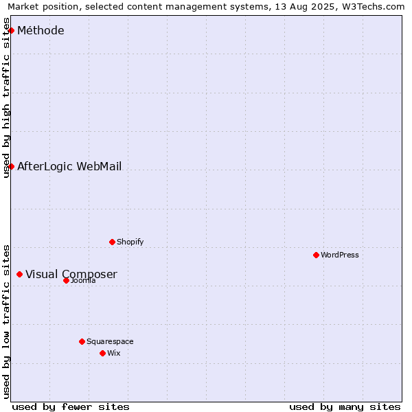 Market position of Visual Composer vs. AfterLogic WebMail vs. Méthode