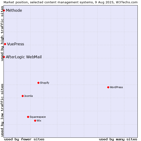 Market position of VuePress vs. AfterLogic WebMail vs. Méthode