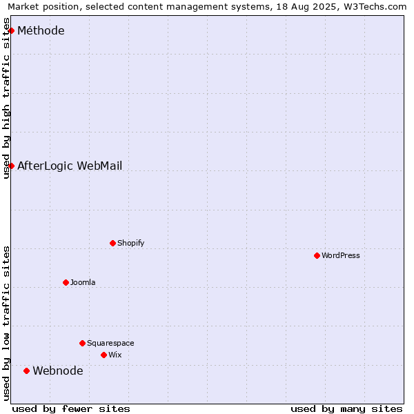 Market position of Webnode vs. AfterLogic WebMail vs. Méthode