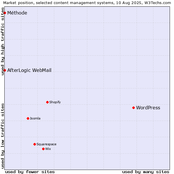 Market position of WordPress vs. AfterLogic WebMail vs. Méthode