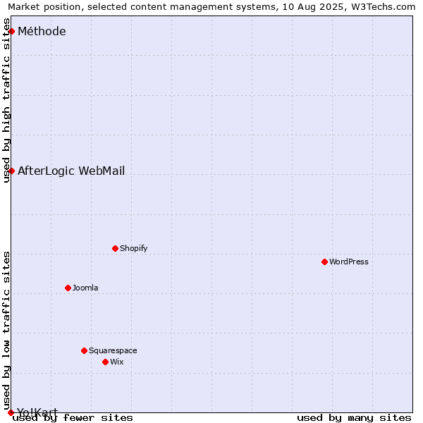 Market position of AfterLogic WebMail vs. Méthode vs. Yo!Kart