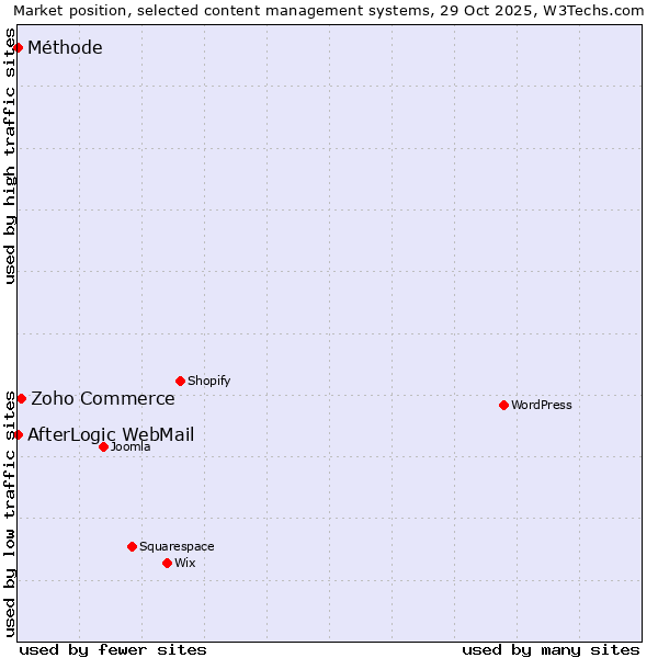 Market position of Zoho Commerce vs. AfterLogic WebMail vs. Méthode