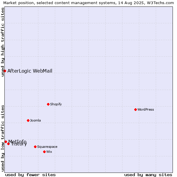 Market position of Tistory vs. MetInfo vs. AfterLogic WebMail