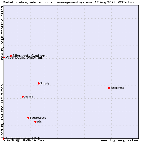 Market position of Microsoft Systems vs. AfterLogic WebMail vs. Netgenerator CMS