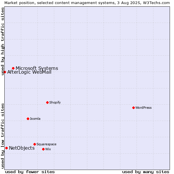 Market position of Microsoft Systems vs. NetObjects vs. AfterLogic WebMail