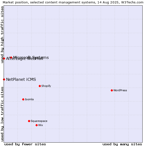 Market position of Microsoft Systems vs. NetPlanet iCMS vs. AfterLogic WebMail