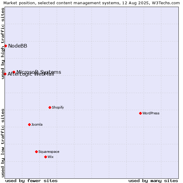 Market position of Microsoft Systems vs. NodeBB vs. AfterLogic WebMail