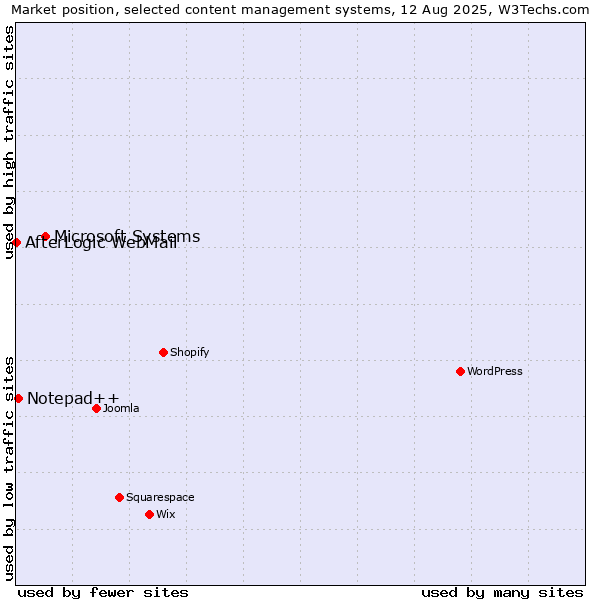 Market position of Microsoft Systems vs. Notepad++ vs. AfterLogic WebMail