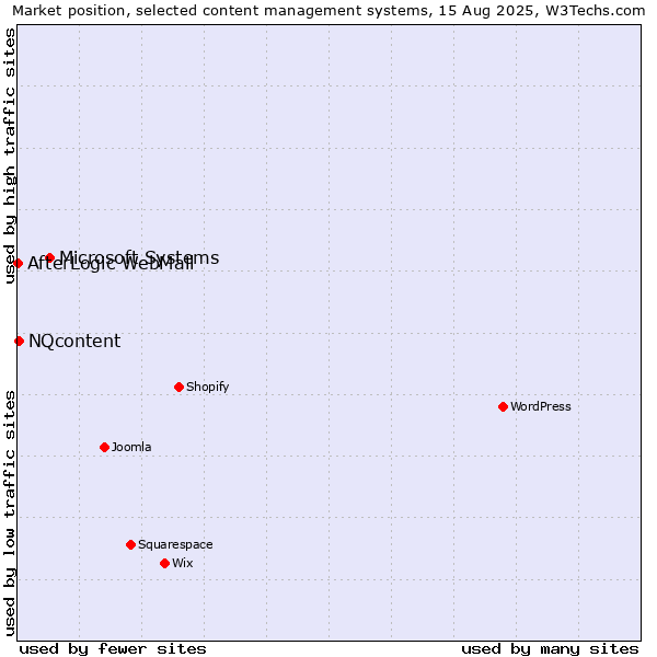 Market position of Microsoft Systems vs. NQcontent vs. AfterLogic WebMail