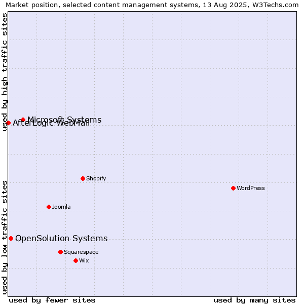 Market position of Microsoft Systems vs. OpenSolution Systems vs. AfterLogic WebMail