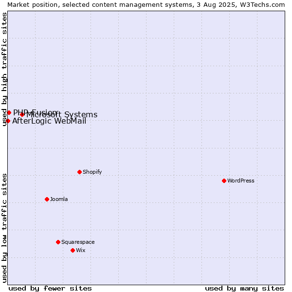 Market position of Microsoft Systems vs. PHP-Fusion vs. AfterLogic WebMail
