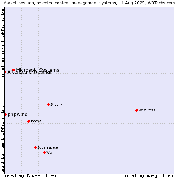 Market position of Microsoft Systems vs. phpwind vs. AfterLogic WebMail