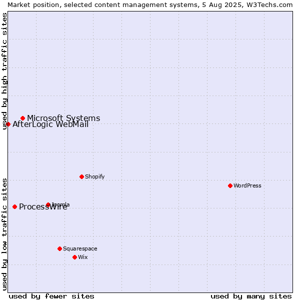 Market position of Microsoft Systems vs. ProcessWire vs. AfterLogic WebMail