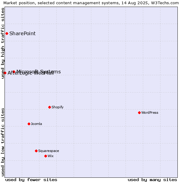 Market position of Microsoft Systems vs. SharePoint vs. AfterLogic WebMail