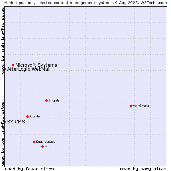 Market position of Microsoft Systems vs. AfterLogic WebMail vs. SX CMS