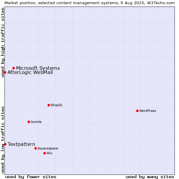 Market position of Microsoft Systems vs. Textpattern vs. AfterLogic WebMail