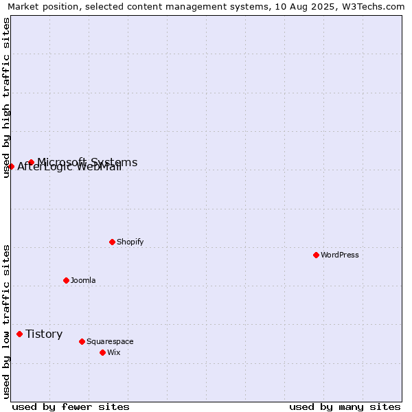 Market position of Microsoft Systems vs. Tistory vs. AfterLogic WebMail