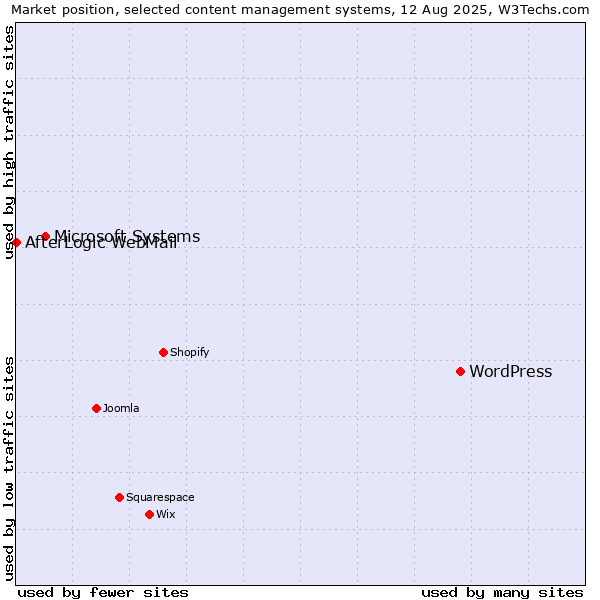 Market position of WordPress vs. Microsoft Systems vs. AfterLogic WebMail
