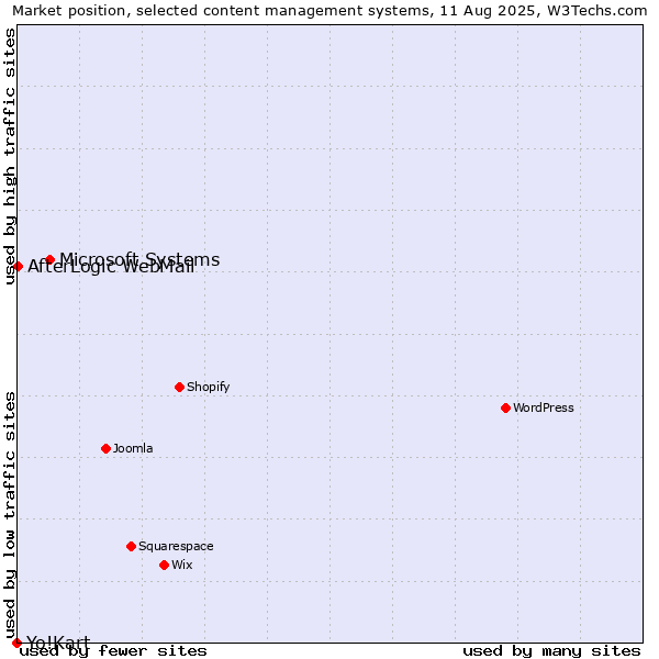 Market position of Microsoft Systems vs. AfterLogic WebMail vs. Yo!Kart