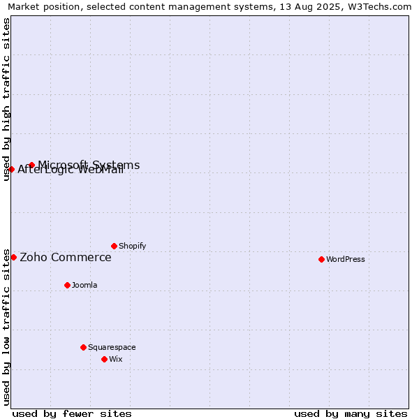 Market position of Microsoft Systems vs. Zoho Commerce vs. AfterLogic WebMail