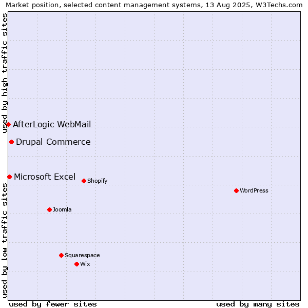 Market position of Drupal Commerce vs. Microsoft Excel vs. AfterLogic WebMail