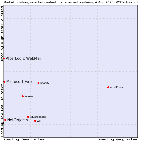 Market position of NetObjects vs. Microsoft Excel vs. AfterLogic WebMail