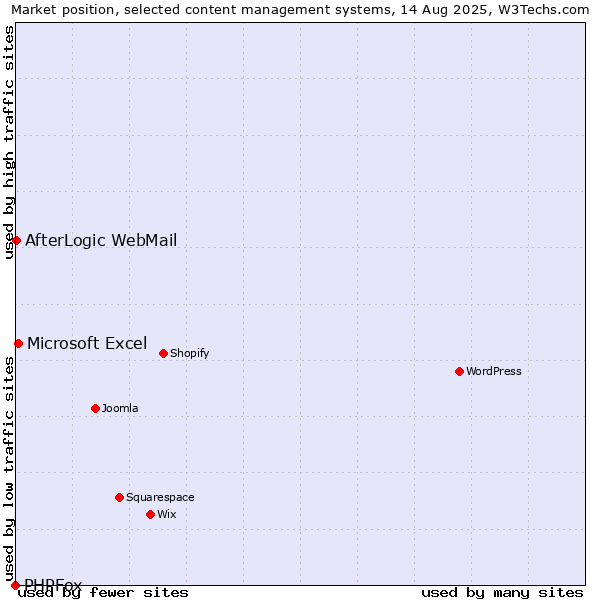 Market position of Microsoft Excel vs. AfterLogic WebMail vs. PHPFox