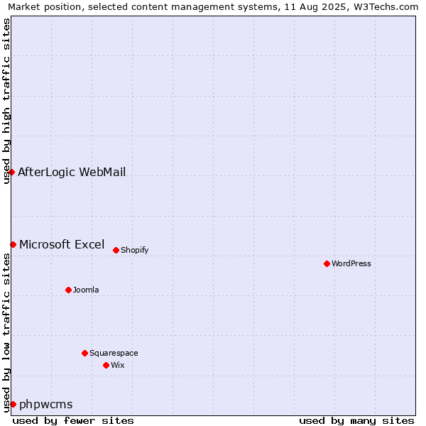 Market position of Microsoft Excel vs. phpwcms vs. AfterLogic WebMail