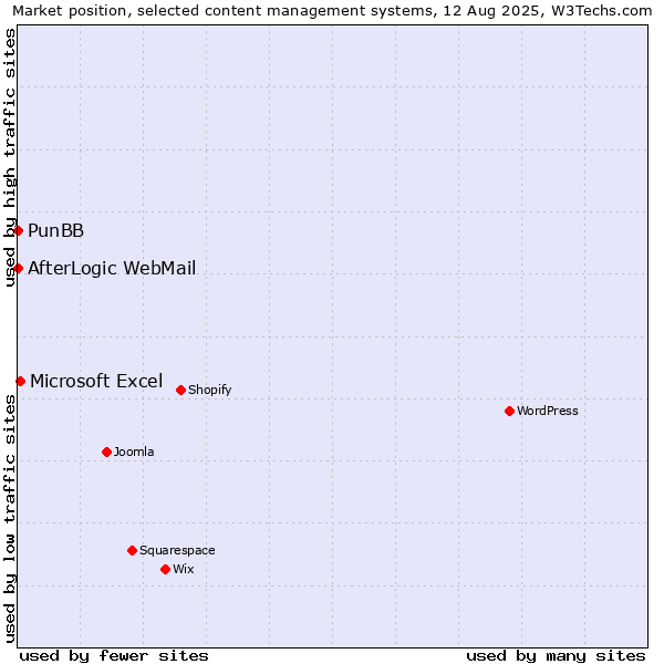Market position of Microsoft Excel vs. PunBB vs. AfterLogic WebMail