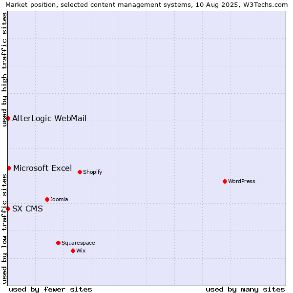 Market position of Microsoft Excel vs. AfterLogic WebMail vs. SX CMS